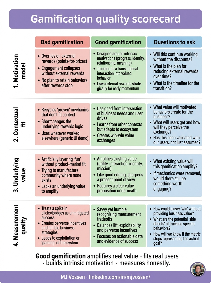 Gamification Quality Scorecard
